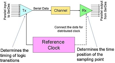 Role of the reference clock