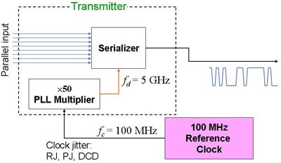 Effect of clock jitter on transmitter