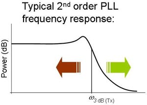PLL frequency response