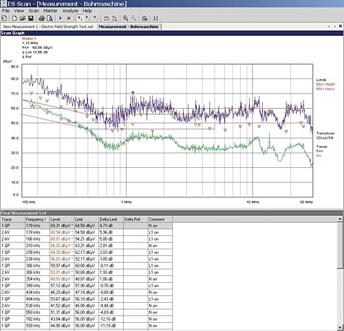 Result of an RFI voltage measurement